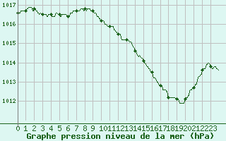 Courbe de la pression atmosphrique pour Auch (32)