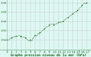 Courbe de la pression atmosphrique pour Dieppe (76)