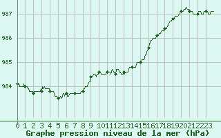 Courbe de la pression atmosphrique pour Rouen (76)
