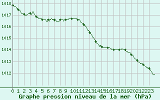 Courbe de la pression atmosphrique pour Hyres (83)