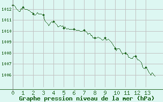 Courbe de la pression atmosphrique pour Saint-Auban (04)