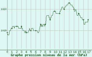 Courbe de la pression atmosphrique pour Laval (53)