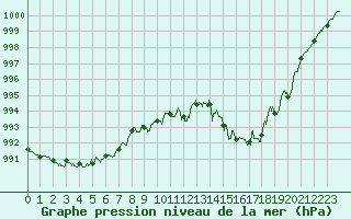 Courbe de la pression atmosphrique pour Auch (32)