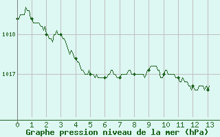 Courbe de la pression atmosphrique pour Cuers (83)