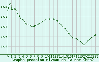 Courbe de la pression atmosphrique pour Pointe de Socoa (64)