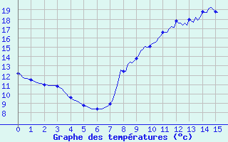 Courbe de tempratures pour Fameck (57)