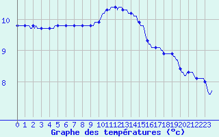 Courbe de tempratures pour Xonrupt-Longemer (88)