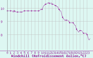 Courbe du refroidissement olien pour Xonrupt-Longemer (88)