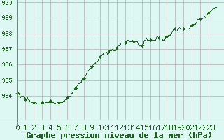 Courbe de la pression atmosphrique pour Angers-Beaucouz (49)