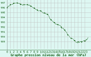 Courbe de la pression atmosphrique pour Landivisiau (29)