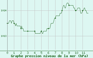 Courbe de la pression atmosphrique pour Valence (26)