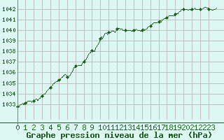 Courbe de la pression atmosphrique pour Brest (29)