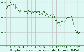 Courbe de la pression atmosphrique pour Dorans (90)