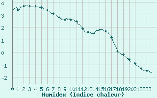 Courbe de l'humidex pour Baraque Fraiture (Be)