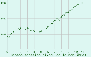 Courbe de la pression atmosphrique pour Tours (37)