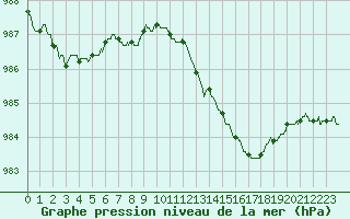 Courbe de la pression atmosphrique pour Angers-Marc (49)