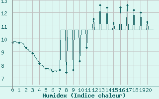 Courbe de l'humidex pour Saffr (44)