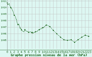 Courbe de la pression atmosphrique pour Calais / Marck (62)