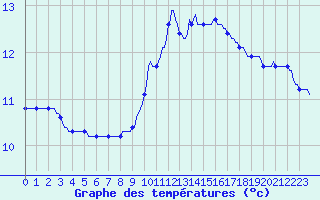 Courbe de tempratures pour Puimisson (34)