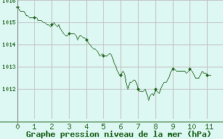 Courbe de la pression atmosphrique pour Cognac (16)