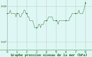 Courbe de la pression atmosphrique pour Hyres (83)