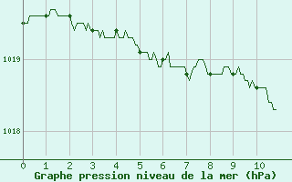 Courbe de la pression atmosphrique pour Nevers (58)