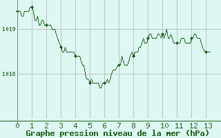 Courbe de la pression atmosphrique pour Marignane (13)