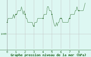 Courbe de la pression atmosphrique pour Ile du Levant (83)