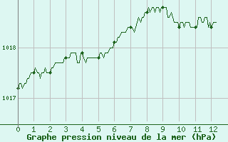 Courbe de la pression atmosphrique pour Besanon (25)