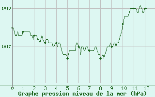 Courbe de la pression atmosphrique pour La Rochelle - Aerodrome (17)