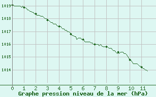 Courbe de la pression atmosphrique pour Abbeville (80)