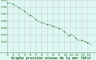 Courbe de la pression atmosphrique pour Boulogne (62)