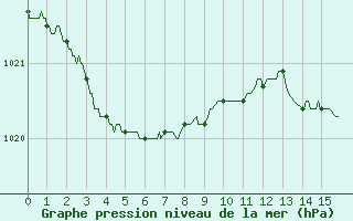 Courbe de la pression atmosphrique pour Saint-Nazaire (44)