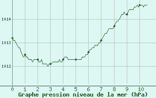 Courbe de la pression atmosphrique pour Dinard (35)