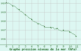 Courbe de la pression atmosphrique pour Rennes (35)