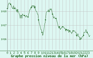 Courbe de la pression atmosphrique pour Ajaccio - Campo dell