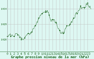 Courbe de la pression atmosphrique pour Le Touquet (62)