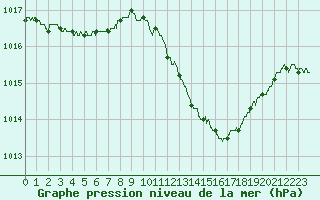 Courbe de la pression atmosphrique pour Dinard (35)