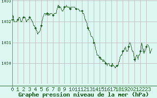Courbe de la pression atmosphrique pour Ste (34)