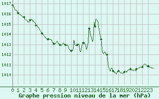 Courbe de la pression atmosphrique pour Roissy (95)
