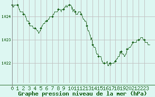 Courbe de la pression atmosphrique pour Pointe de Socoa (64)
