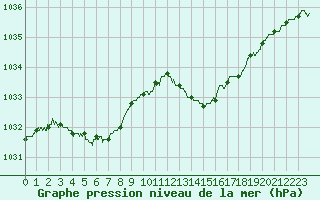 Courbe de la pression atmosphrique pour Biarritz (64)
