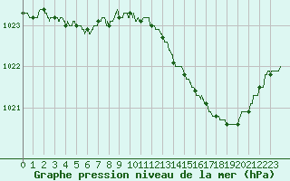 Courbe de la pression atmosphrique pour La Roche-sur-Yon (85)