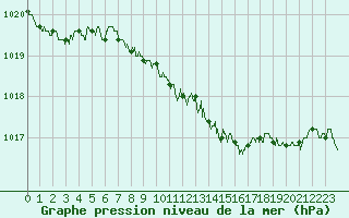 Courbe de la pression atmosphrique pour Nancy - Ochey (54)