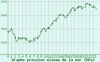 Courbe de la pression atmosphrique pour Ajaccio - Campo dell