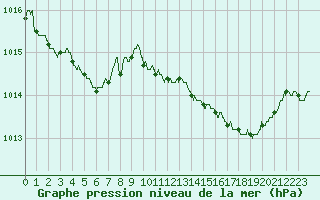 Courbe de la pression atmosphrique pour Albert-Bray (80)