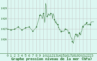 Courbe de la pression atmosphrique pour Cap Corse (2B)