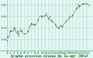 Courbe de la pression atmosphrique pour Mont-de-Marsan (40)
