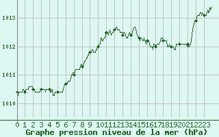 Courbe de la pression atmosphrique pour Ile du Levant (83)