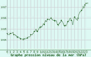 Courbe de la pression atmosphrique pour Saint-Nazaire (44)